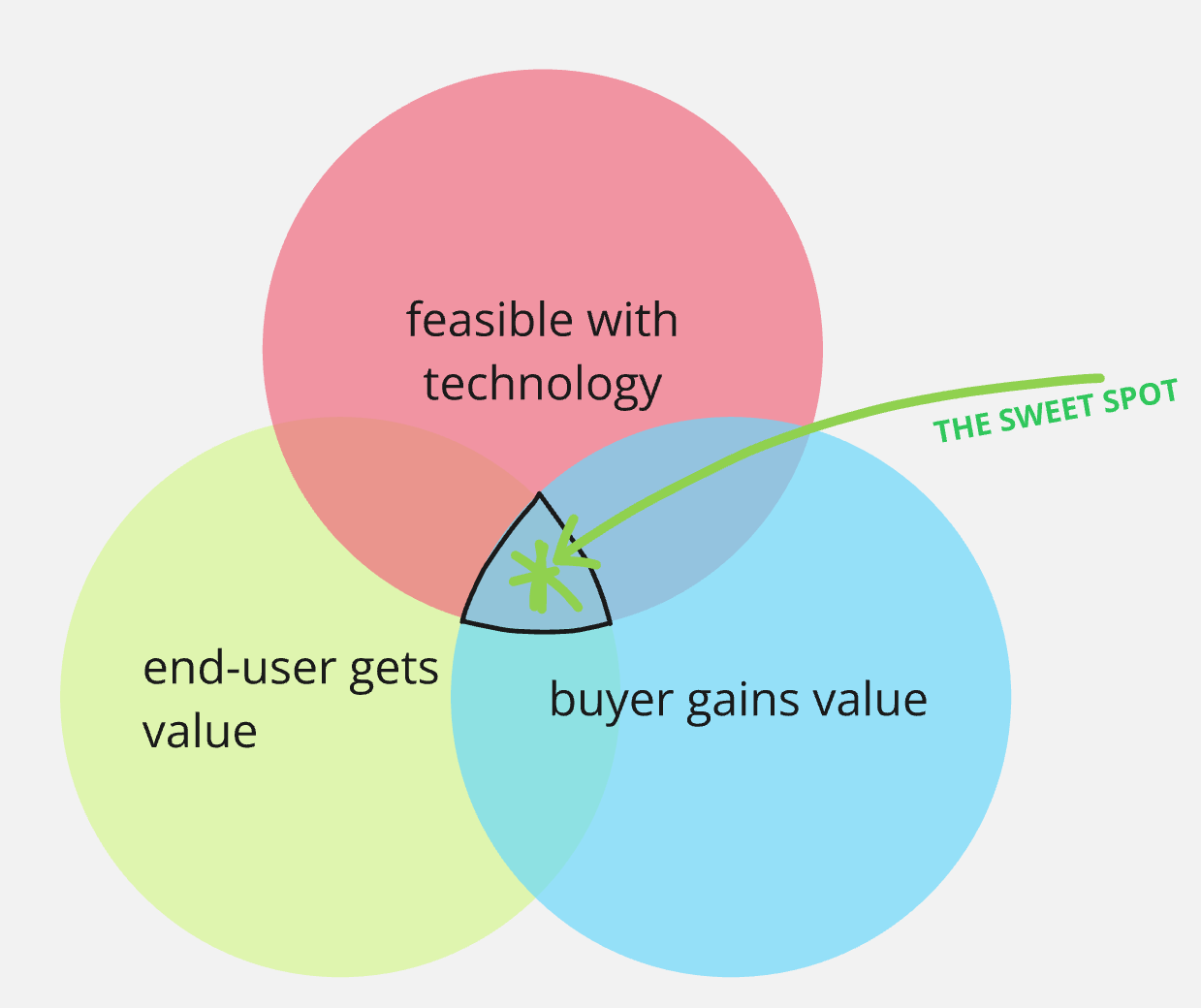 Customer value Venn diagram framework